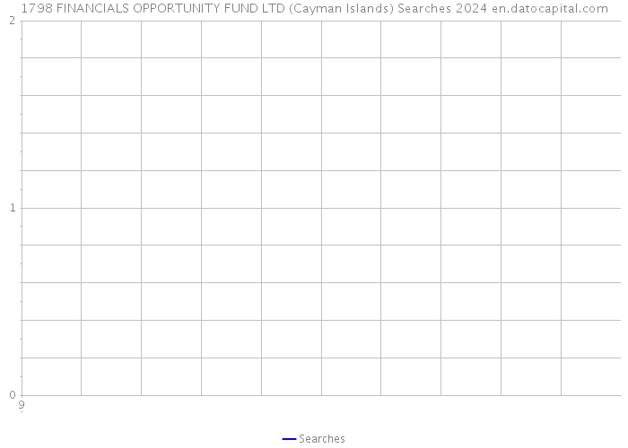 1798 FINANCIALS OPPORTUNITY FUND LTD (Cayman Islands) Searches 2024 