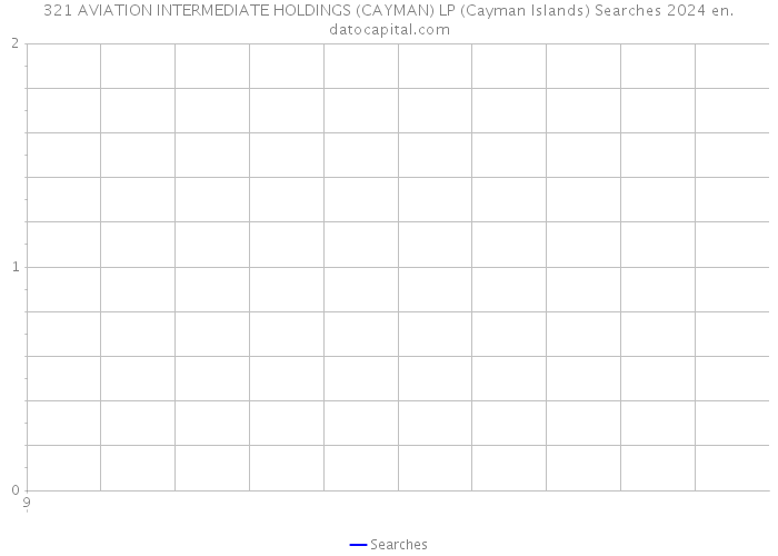 321 AVIATION INTERMEDIATE HOLDINGS (CAYMAN) LP (Cayman Islands) Searches 2024 