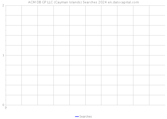 ACM DB GP LLC (Cayman Islands) Searches 2024 