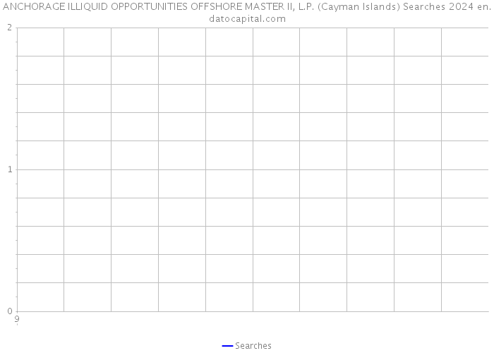 ANCHORAGE ILLIQUID OPPORTUNITIES OFFSHORE MASTER II, L.P. (Cayman Islands) Searches 2024 