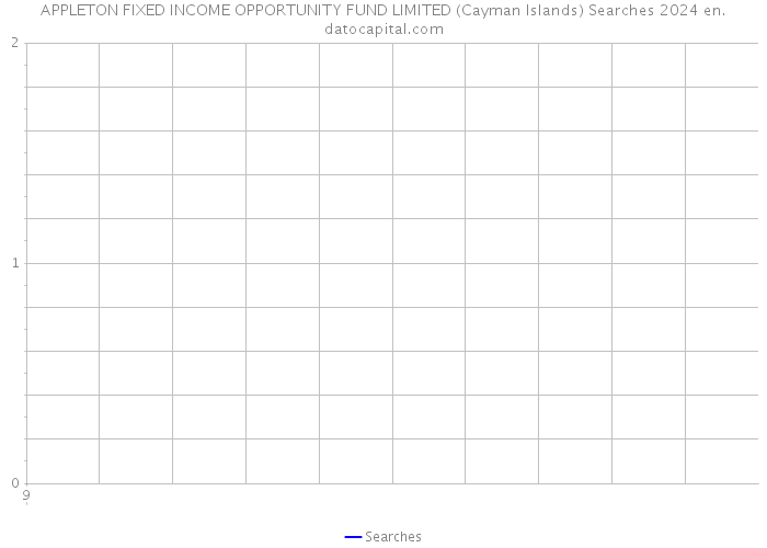 APPLETON FIXED INCOME OPPORTUNITY FUND LIMITED (Cayman Islands) Searches 2024 