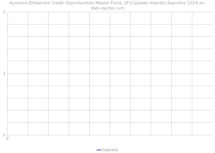 Aperture Enhanced Credit Opportunities Master Fund, LP (Cayman Islands) Searches 2024 