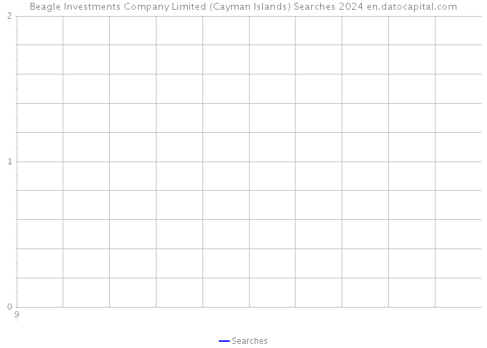 Beagle Investments Company Limited (Cayman Islands) Searches 2024 