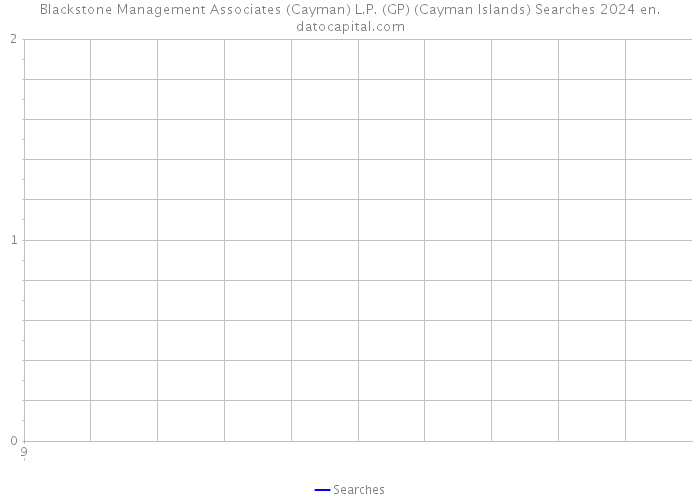 Blackstone Management Associates (Cayman) L.P. (GP) (Cayman Islands) Searches 2024 