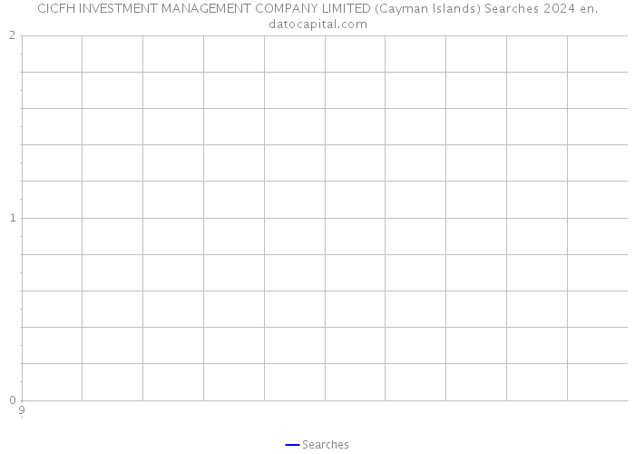 CICFH INVESTMENT MANAGEMENT COMPANY LIMITED (Cayman Islands) Searches 2024 