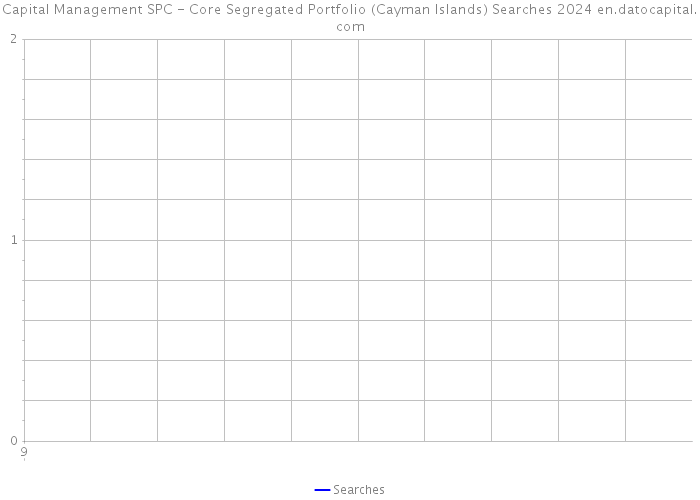 Capital Management SPC - Core Segregated Portfolio (Cayman Islands) Searches 2024 