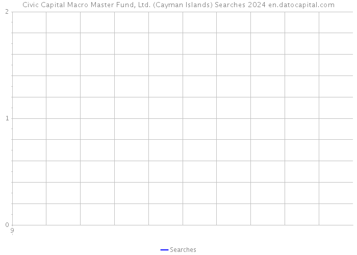 Civic Capital Macro Master Fund, Ltd. (Cayman Islands) Searches 2024 