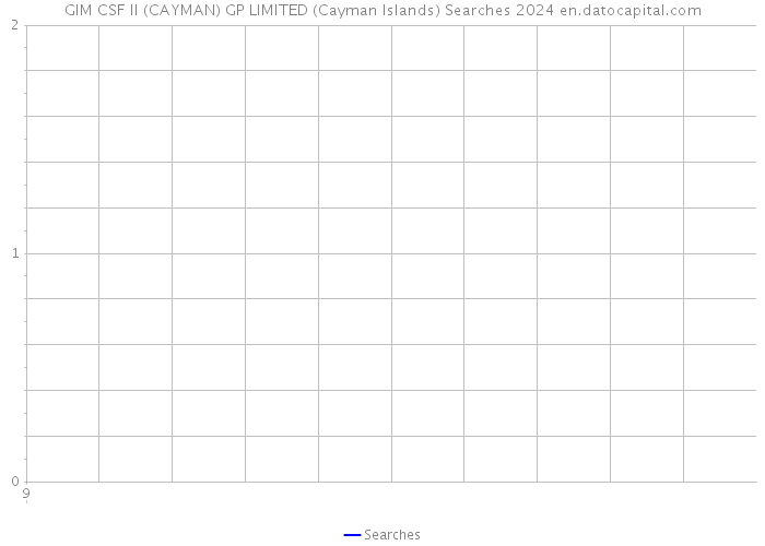 GIM CSF II (CAYMAN) GP LIMITED (Cayman Islands) Searches 2024 