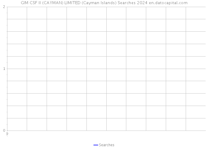 GIM CSF II (CAYMAN) LIMITED (Cayman Islands) Searches 2024 