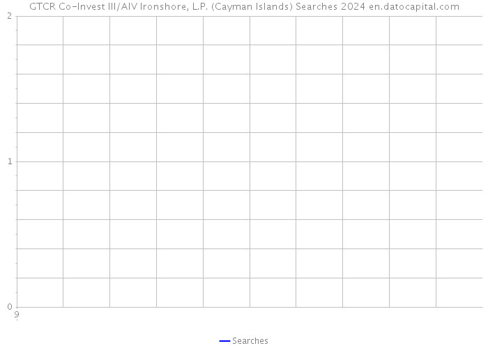 GTCR Co-Invest III/AIV Ironshore, L.P. (Cayman Islands) Searches 2024 