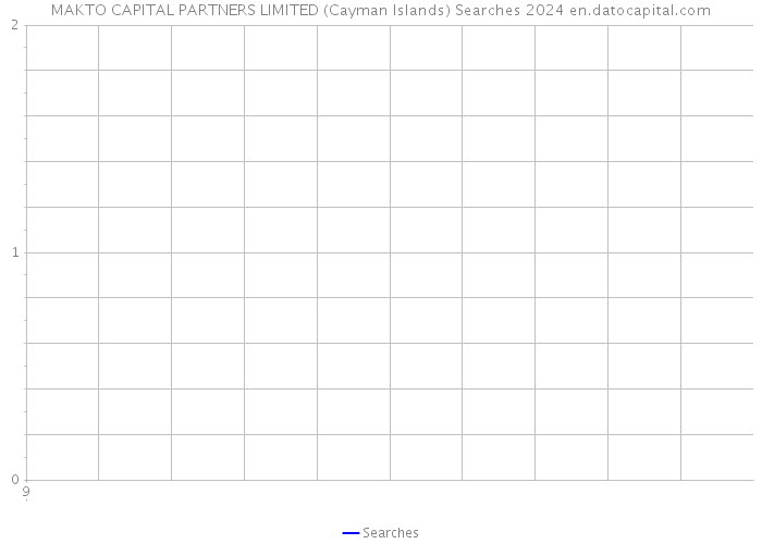 MAKTO CAPITAL PARTNERS LIMITED (Cayman Islands) Searches 2024 