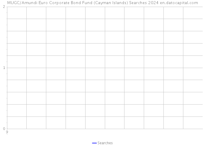 MUGC/Amundi Euro Corporate Bond Fund (Cayman Islands) Searches 2024 