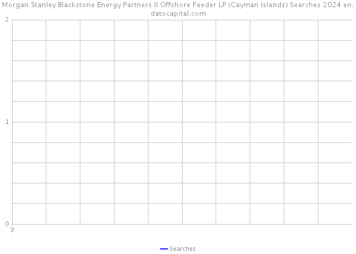 Morgan Stanley Blackstone Energy Partners II Offshore Feeder LP (Cayman Islands) Searches 2024 