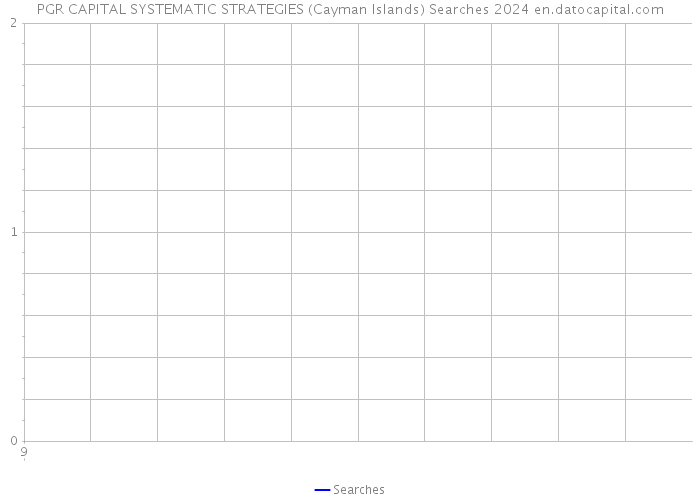 PGR CAPITAL SYSTEMATIC STRATEGIES (Cayman Islands) Searches 2024 