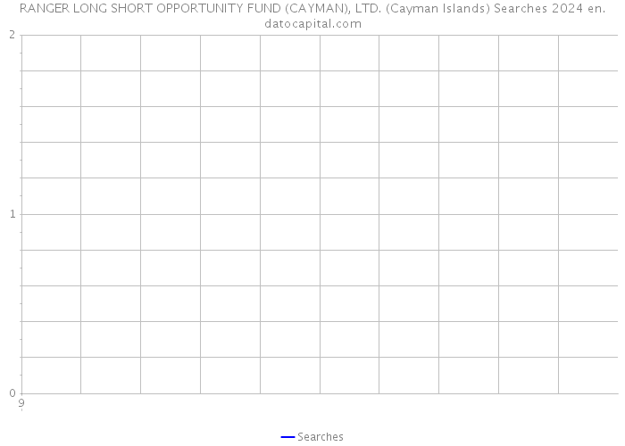 RANGER LONG SHORT OPPORTUNITY FUND (CAYMAN), LTD. (Cayman Islands) Searches 2024 
