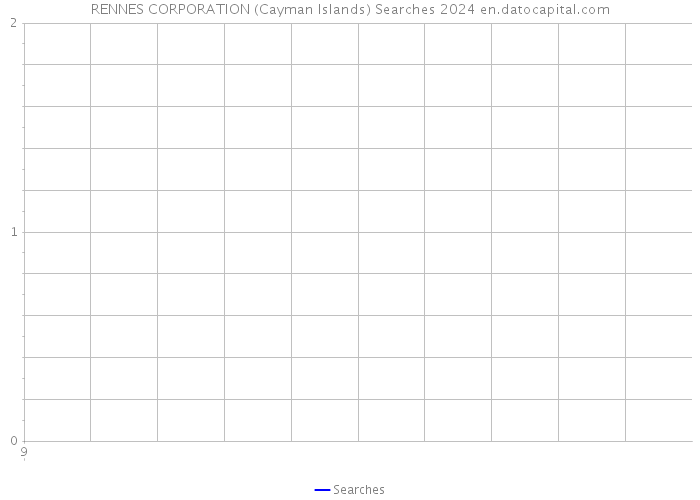 RENNES CORPORATION (Cayman Islands) Searches 2024 