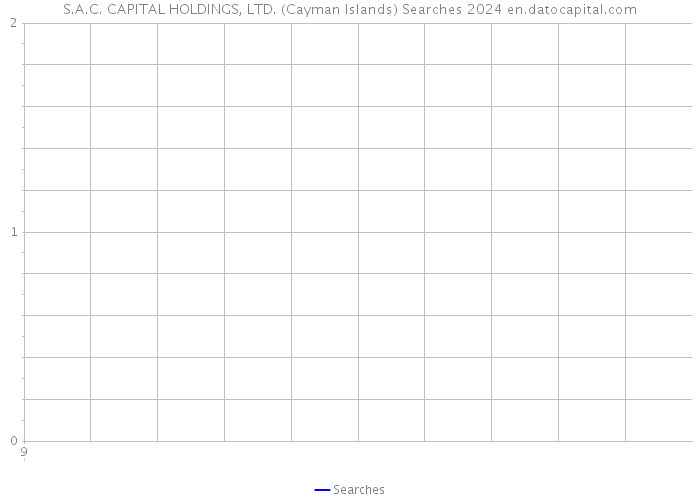 S.A.C. CAPITAL HOLDINGS, LTD. (Cayman Islands) Searches 2024 
