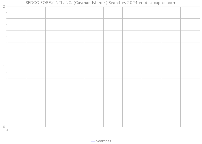 SEDCO FOREX INTL.INC. (Cayman Islands) Searches 2024 
