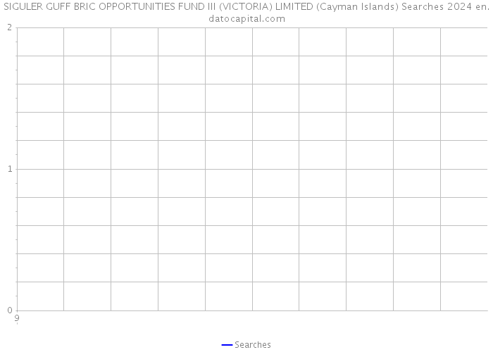 SIGULER GUFF BRIC OPPORTUNITIES FUND III (VICTORIA) LIMITED (Cayman Islands) Searches 2024 