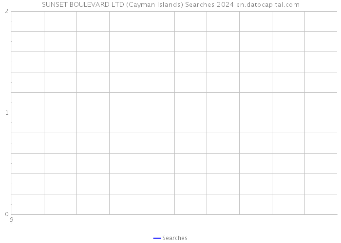 SUNSET BOULEVARD LTD (Cayman Islands) Searches 2024 