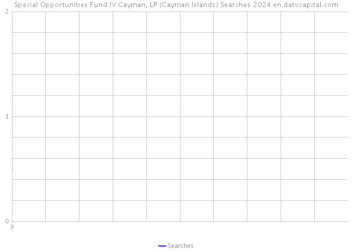 Special Opportunities Fund IV Cayman, LP (Cayman Islands) Searches 2024 