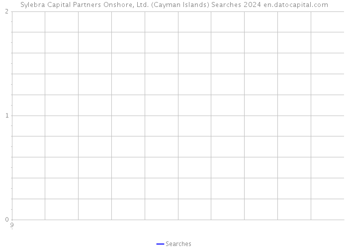 Sylebra Capital Partners Onshore, Ltd. (Cayman Islands) Searches 2024 