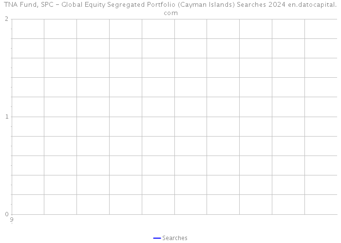 TNA Fund, SPC - Global Equity Segregated Portfolio (Cayman Islands) Searches 2024 