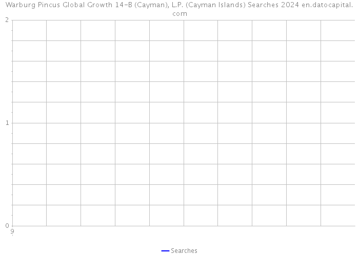 Warburg Pincus Global Growth 14-B (Cayman), L.P. (Cayman Islands) Searches 2024 