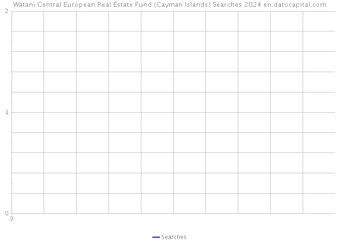 Watani Central European Real Estate Fund (Cayman Islands) Searches 2024 
