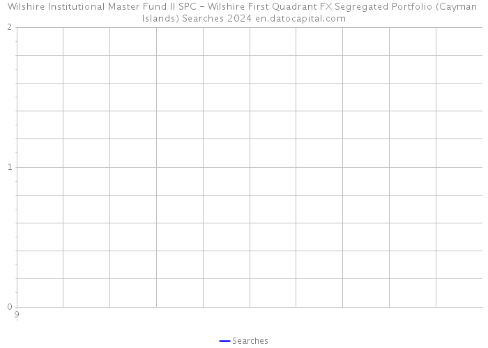 Wilshire Institutional Master Fund II SPC - Wilshire First Quadrant FX Segregated Portfolio (Cayman Islands) Searches 2024 
