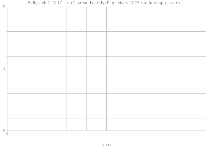 Ballyrock CLO 17 Ltd (Cayman Islands) Page visits 2023 