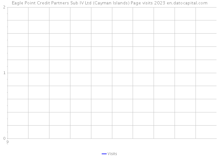Eagle Point Credit Partners Sub IV Ltd (Cayman Islands) Page visits 2023 