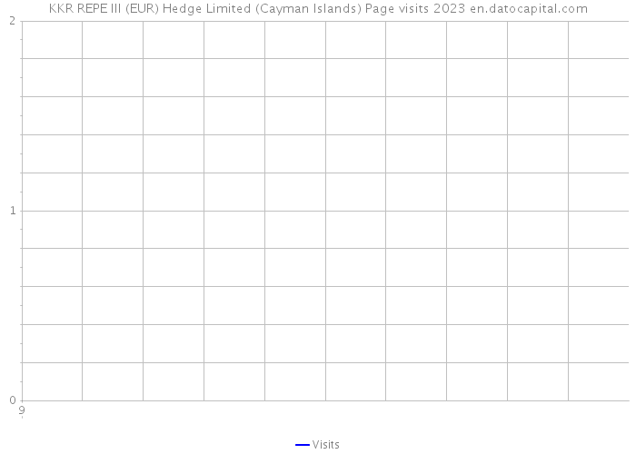 KKR REPE III (EUR) Hedge Limited (Cayman Islands) Page visits 2023 