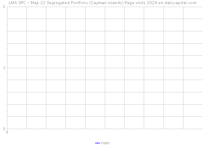 LMA SPC - Map 22 Segregated Portfolio (Cayman Islands) Page visits 2024 