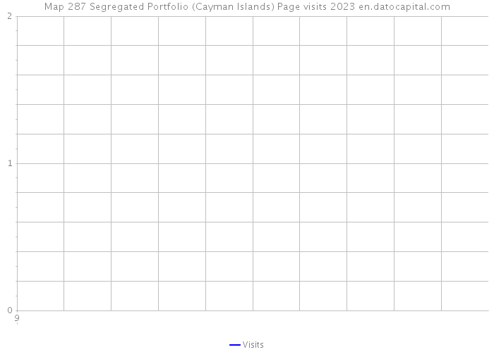 Map 287 Segregated Portfolio (Cayman Islands) Page visits 2023 