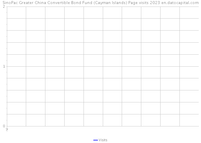 SinoPac Greater China Convertible Bond Fund (Cayman Islands) Page visits 2023 