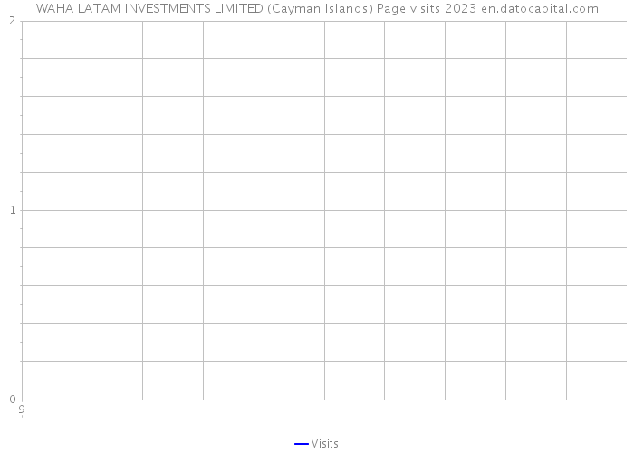 WAHA LATAM INVESTMENTS LIMITED (Cayman Islands) Page visits 2023 