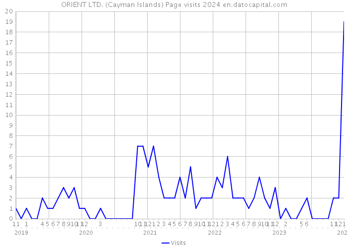 ORIENT LTD. (Cayman Islands) Page visits 2024 