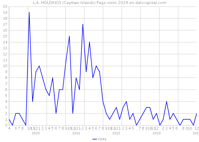 L.A. HOLDINGS (Cayman Islands) Page visits 2024 