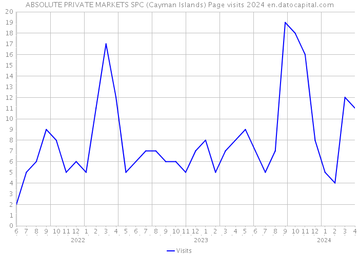 ABSOLUTE PRIVATE MARKETS SPC (Cayman Islands) Page visits 2024 