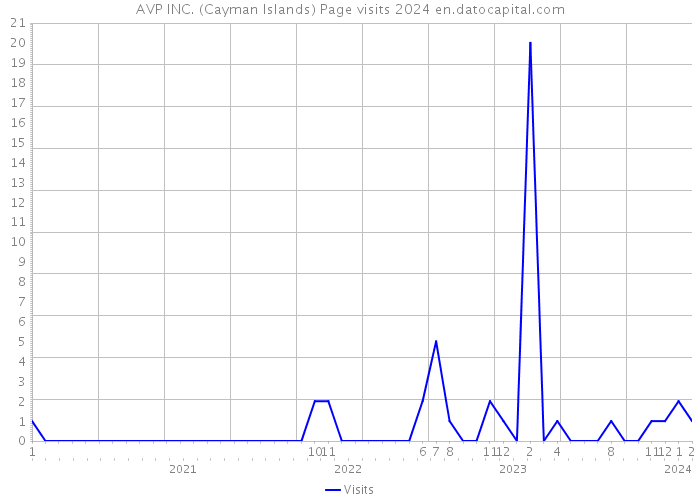 AVP INC. (Cayman Islands) Page visits 2024 