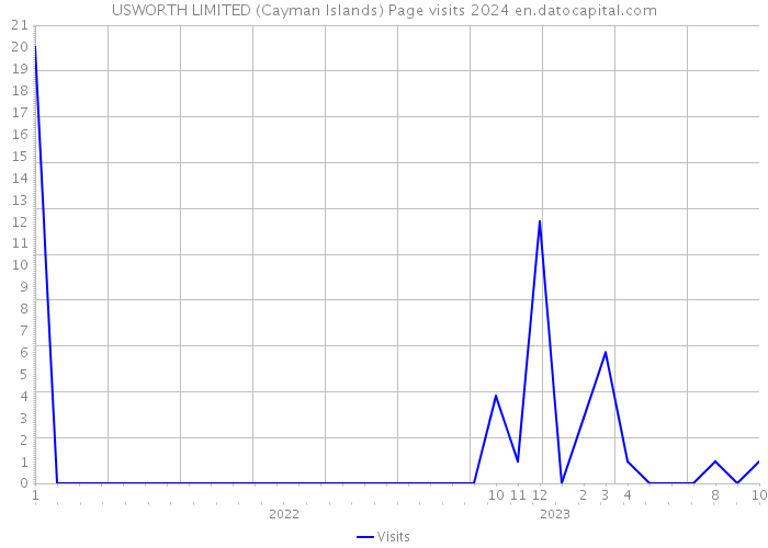 USWORTH LIMITED (Cayman Islands) Page visits 2024 