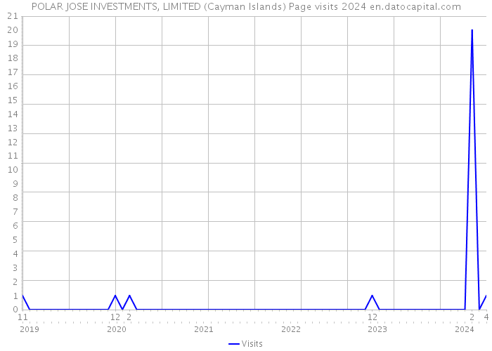 POLAR JOSE INVESTMENTS, LIMITED (Cayman Islands) Page visits 2024 