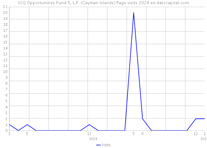 ICQ Opportunities Fund 5, L.P. (Cayman Islands) Page visits 2024 