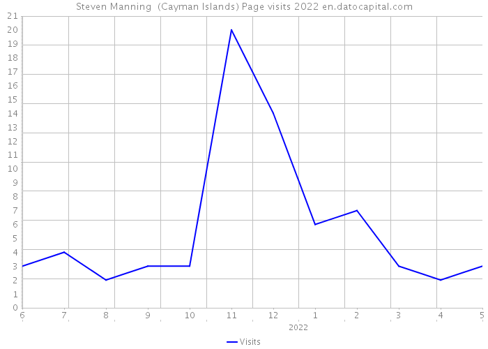 Steven Manning (Cayman Islands) Page visits 2022 