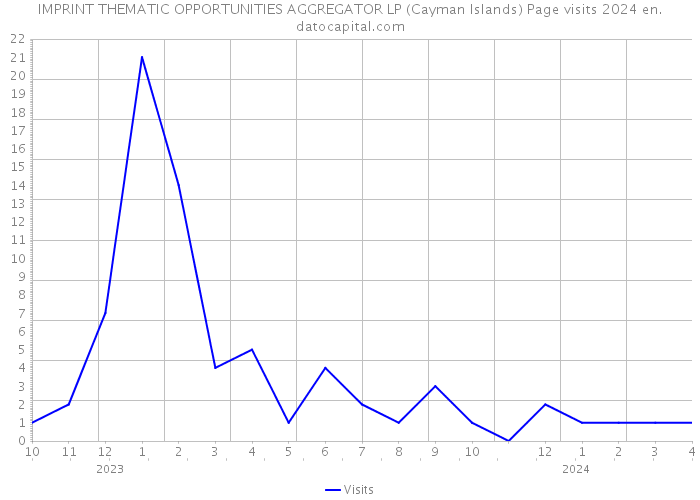 IMPRINT THEMATIC OPPORTUNITIES AGGREGATOR LP (Cayman Islands) Page visits 2024 