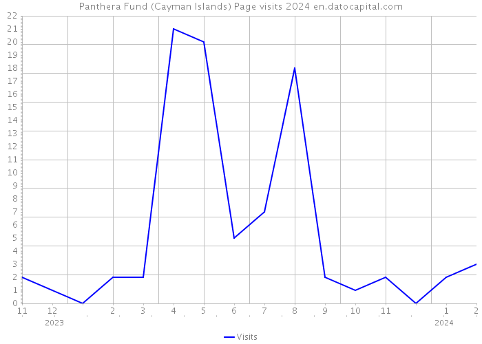Panthera Fund (Cayman Islands) Page visits 2024 
