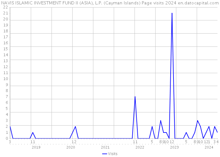 NAVIS ISLAMIC INVESTMENT FUND II (ASIA), L.P. (Cayman Islands) Page visits 2024 
