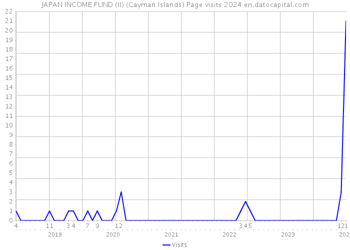JAPAN INCOME FUND (II) (Cayman Islands) Page visits 2024 