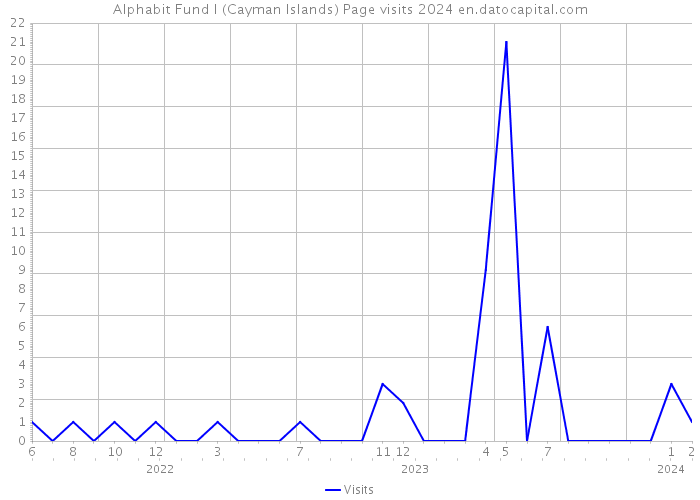 Alphabit Fund I (Cayman Islands) Page visits 2024 